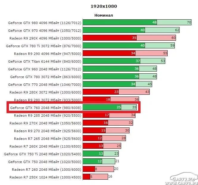 Gtx и radeon сравнение. Видеокарты GEFORCE GTX 1000 таблица. Видеокарты нвидиа GTX 970 таблица. Видеокарты NVIDIA по мощности таблица за 2023. Список мощности видеокарт GEFORCE RTX.