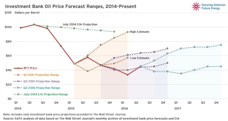 Prices bank. IEA Oil Price Forecast. Oil Prices High.