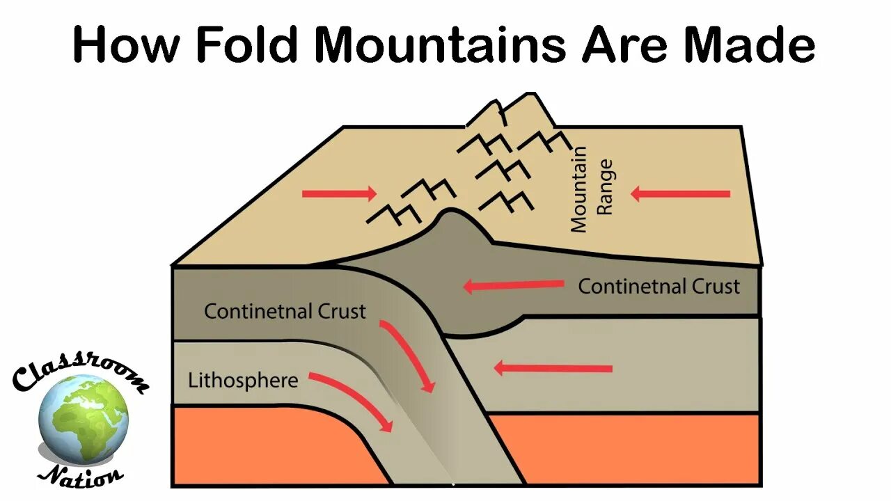How are the mountains doing. Diagram of folded mountains. diagram showing the formation of fold mountains. mountain fold перевод на чертежи. fold mountains перевод.
