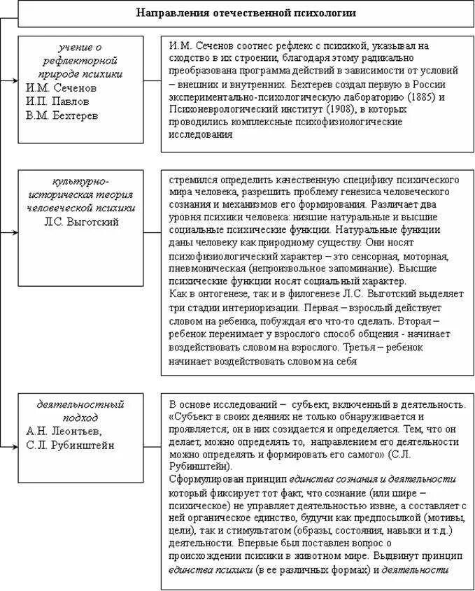 Основные направления Отечественной психологии схема. Направления Отечественной психологии таблица. . Развитие основных направлений Отечественной психологии. Основные направления Отечественной психологии таблица этапы. Этапы отечественной психологии