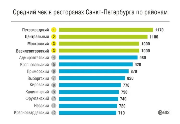 Средний чек в кафе. Статистика по районам СПБ. Статистика посетителей ресторана. Средний чек общепит.