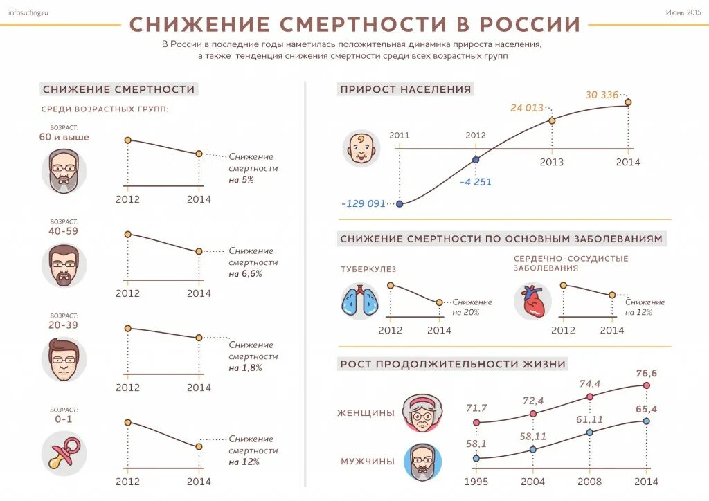 снижение уровня смертности. план мероприятий по снижению смертности бск. снижение уровня смертности. статистика смертности в россии. статистика смертности в россии 2021.