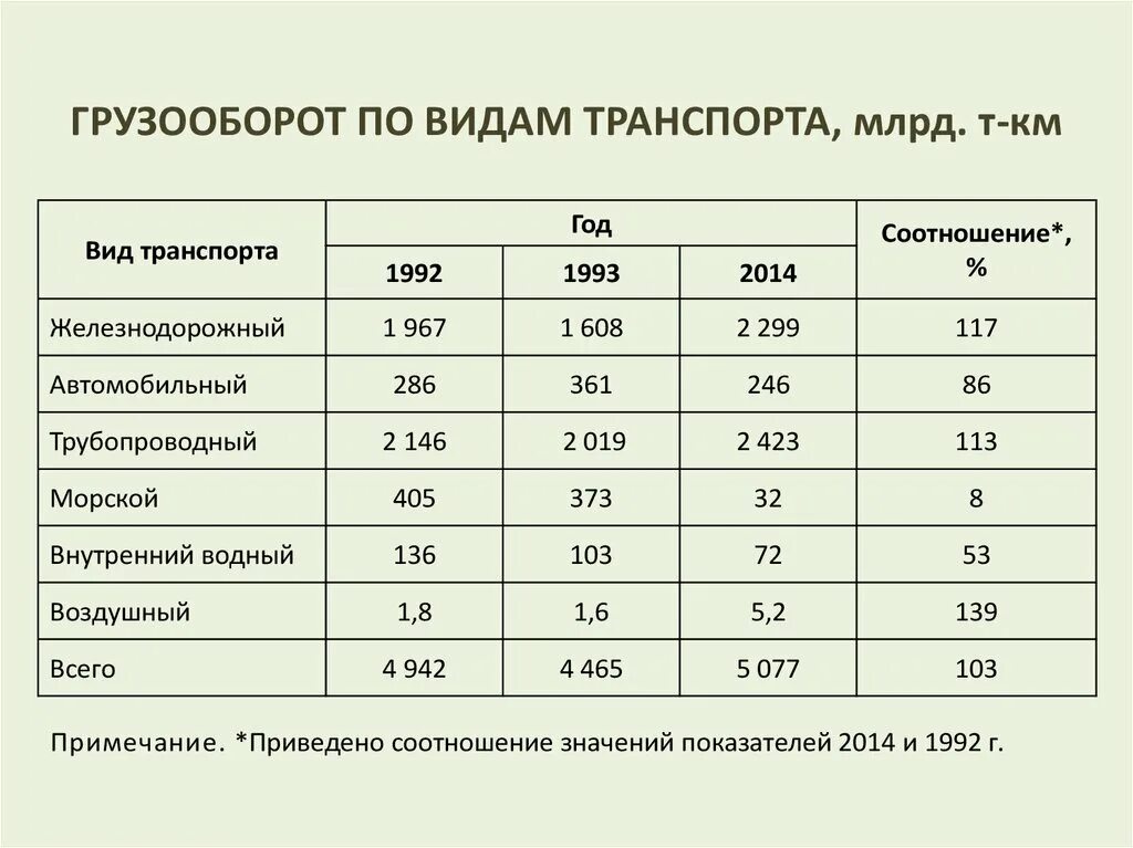 Грузооборот автомобильного транспорта в России география. Грузооборот железнодорожного транспорта. Структура грузооборота России.