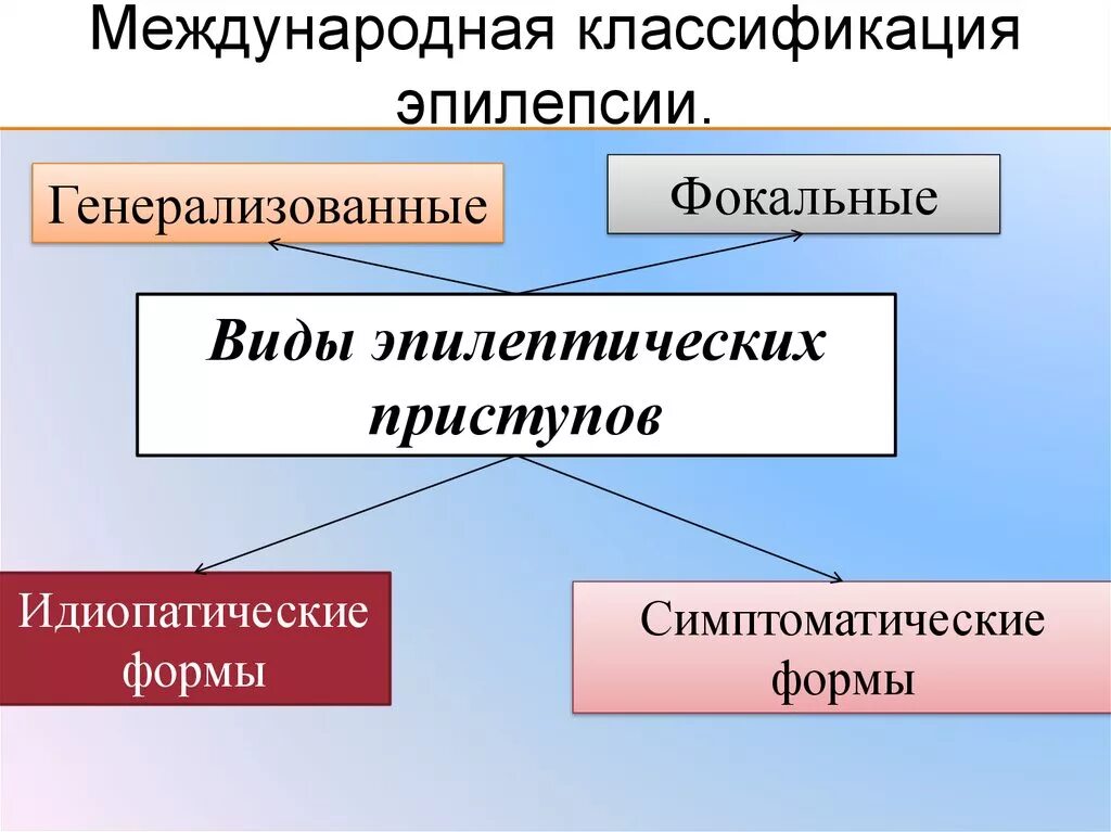 Какая бывает эпилепсия. Классификация форм эпилепсии. Виды эпилептических приступов. Типи приступи эпилепси. Виды эпилептических припадков.