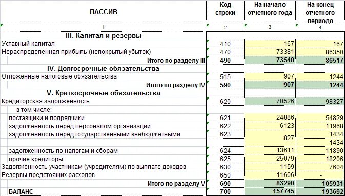 Доходы в балансе строка. Резервы предстоящих платежей в балансе строка. Резервы предстоящих расходов в балансе. Затраты в балансе. Затраты в бух балансе.