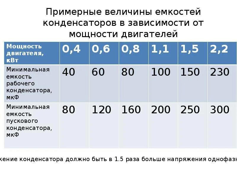 Емкость пускового конденсатора для двигателя 220 вольт. Емкость пускового конденсатора для двигателя 220. Расчет емкости пускового конденсатора для электродвигателя. Таблица ёмкости конденсаторов для пуска электродвигателя.