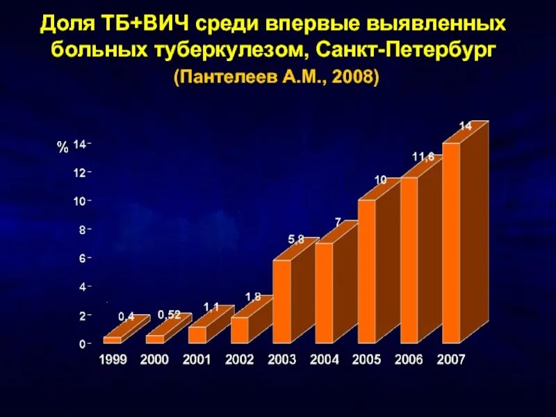 Статистика ВИЧ И туберкулеза. Туберкулез в Петербурге. ТБ +ВИЧ.