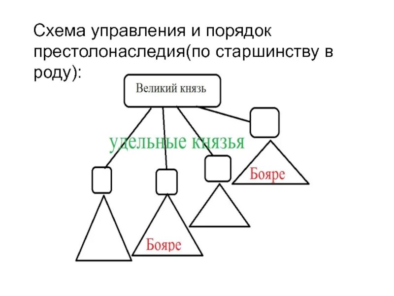 Традиционный порядок престолонаследия был восстановлен. Лествичная система наследования схема. Схема престолонаследия. Лествичный порядок престолонаследия схема. Порядок наследования престола в России схема.