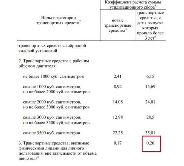 Утилизационный сбор на автомобили с апреля. Утилизационный сбор на автомобили в 2020. Коэффициент для расчета утилизационного сбора. Утилизационный сбор на автомобили коэффициент. Утилизационный сбор на автомобили в 2021.