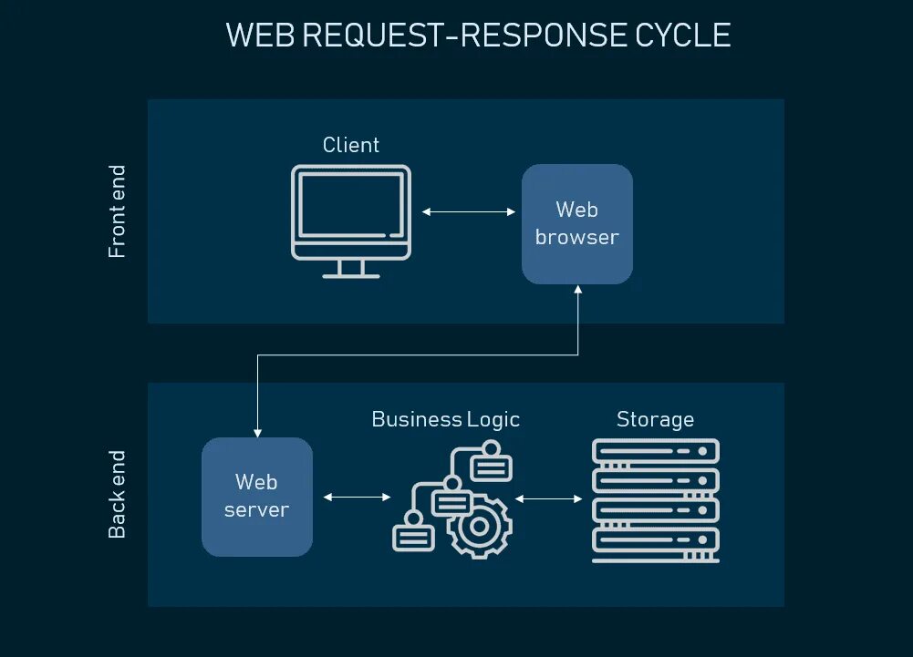 Цф web. Архитектура web приложения. Архитектура веб приложений. Проектирование веб приложения. Схема интерфейса веб приложения.