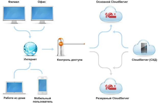 1. 1с облако схема. Схема процесса передачи информации примеры. Условия для доступа к облачному сервису. Из чего состоит облачная инфраструктура.