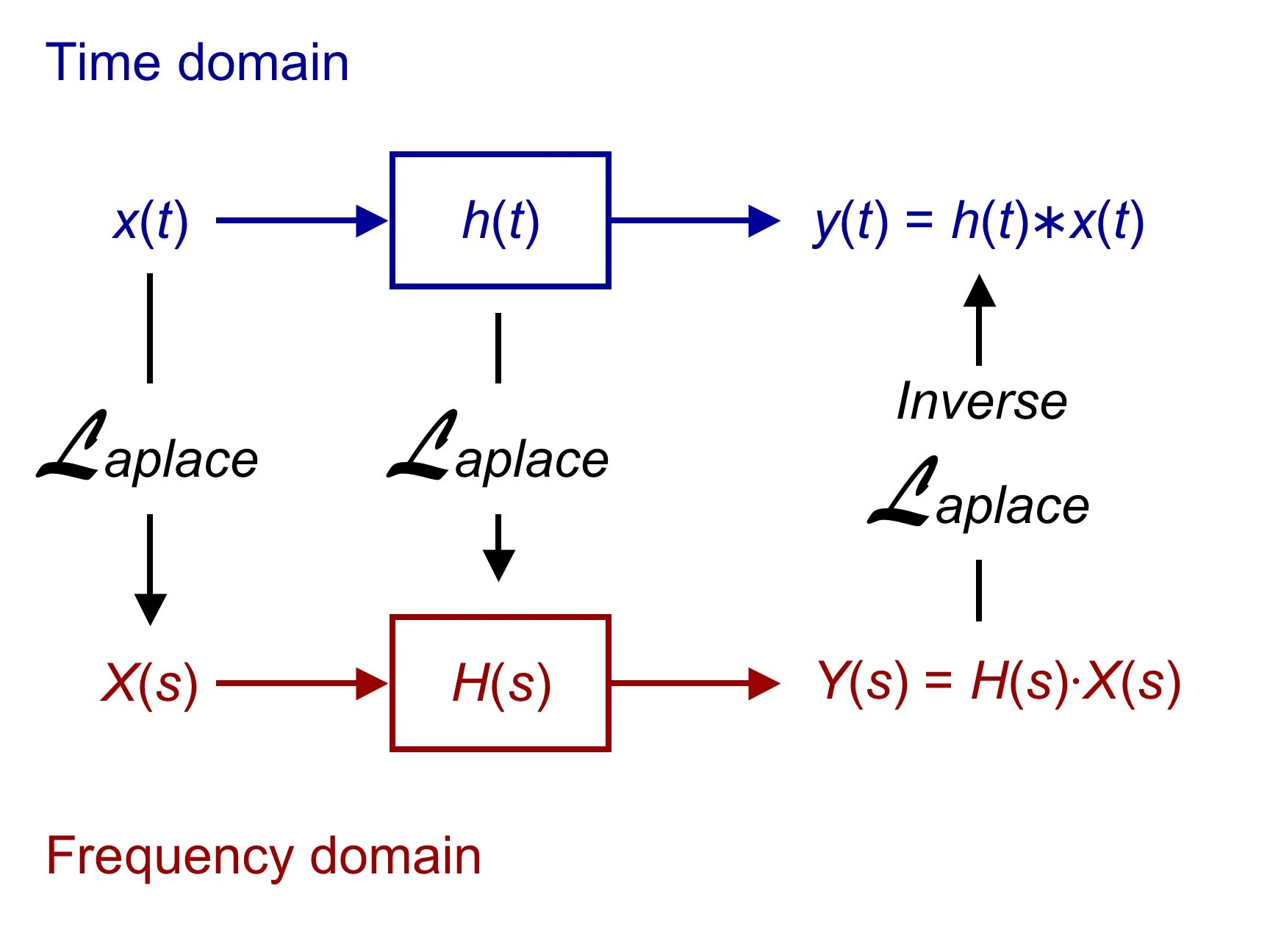 Доменное время. Time domain. Теория линейных стационарных систем. Time-invariant System. Signaling Theory.