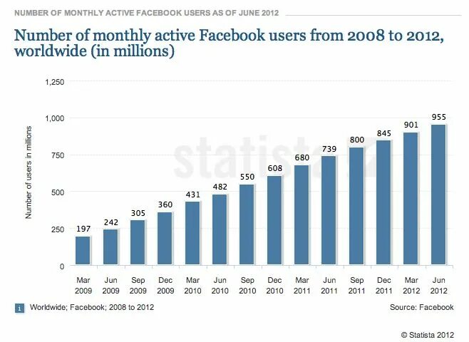 Facebook users. Facebook users for 2010. Facebook facebook users