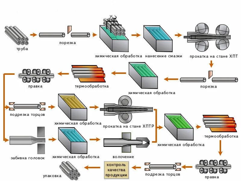 Технологический процесс стана 2000. Технологическая схема производства горячекатаного листа. Последовательность технологического процесса прокатки. Способ прокатки для получения пустотелых трубных заготовок. Схема холодной прокатки листовой стали.