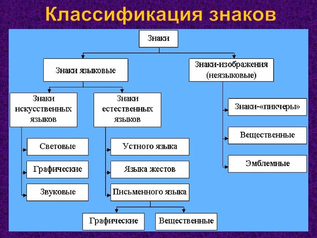 Классификация типы и обозначения. Классификация знаков. Знаки и знаковые системы. Классификация знаков в языкознании. Языковые и неязыковые знаки.