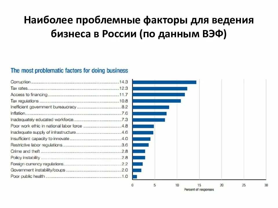 Проблемные факторы для ведения бизнеса в России. Риски ведения бизнеса в России. Проблемные темы в России. Проблемные факторы ведения бизнеса в России 2020. Какой вид инвестиций обычно считается наиболее рискованным