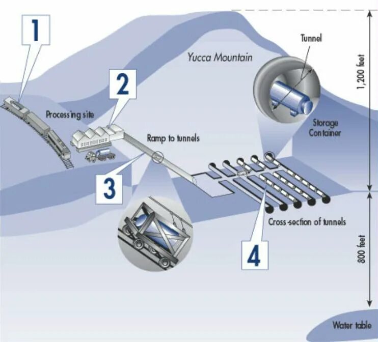 Юкка Маунтин хранилище. Project Yucca Mountain scheme. Tonnel Energy. Processing site