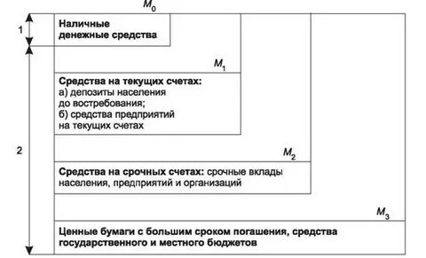 Денежные агрегаты формируются исходя из принципов