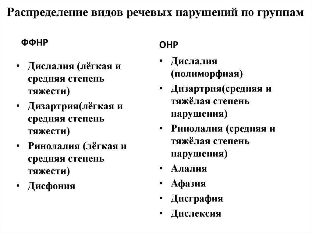 Дислалии относятся. Виды речевых расстройств. Виды нарушения речи. Таблица виды нарушений речи. Виды речевой нарушены.