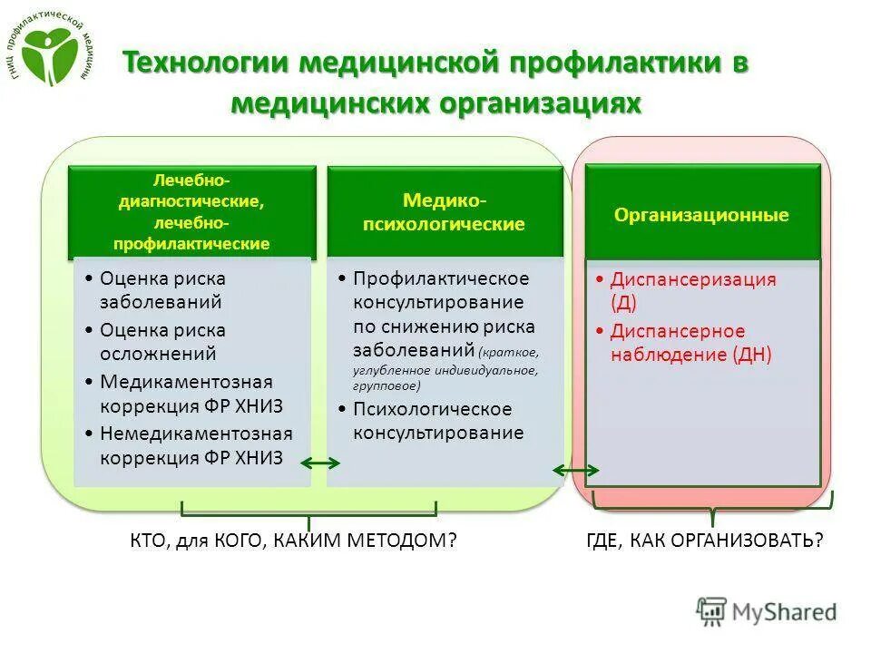 Современные профилактические технологии. Технологии медицинской профилактики. Технологии мед профилактики. Основные технологии мед профилактики. Технологии медицинской профилактики схема.