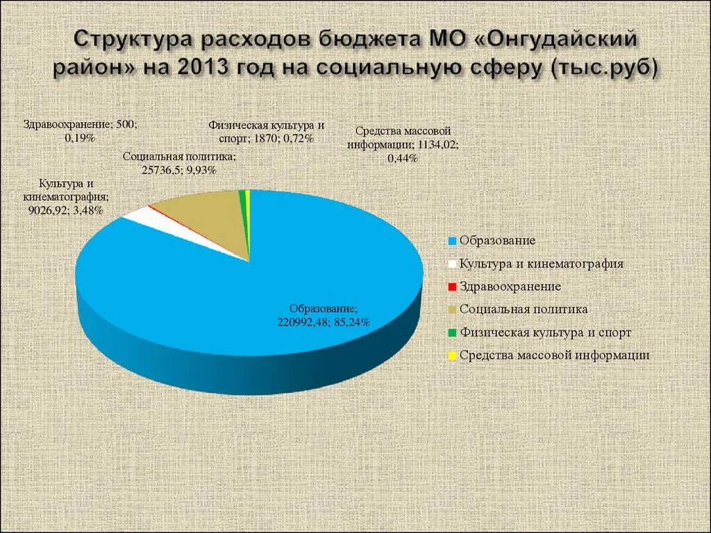 Структура расходов на социальную сферу. Структура бюджетных расходов на социальную сферу. Расходы на социальную сферу в России. Расходы бюджета на социальную сферу.