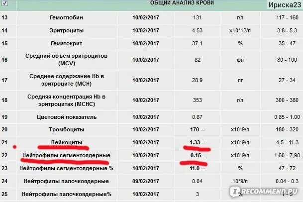 Химиотерапия анализ крови. Норма лейкоцитов в крови у женщин после 60 после химиотерапии. Препарат повышающий лейкоциты после химиотерапии. Показатели лейкоцитов при химиотерапии. Лейкоциты при химиотерапии норма.