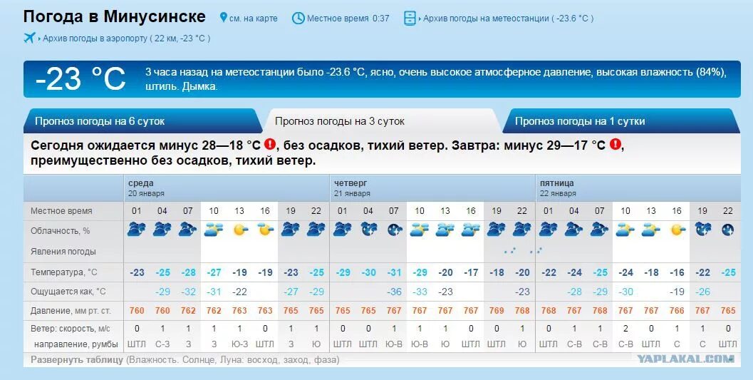 Погода в шахтах гидрометцентр на 10 дней. Погода в Минусинске. Минусинск климат. Погода в Минусинске на неделю. Погода погода Минусинск.