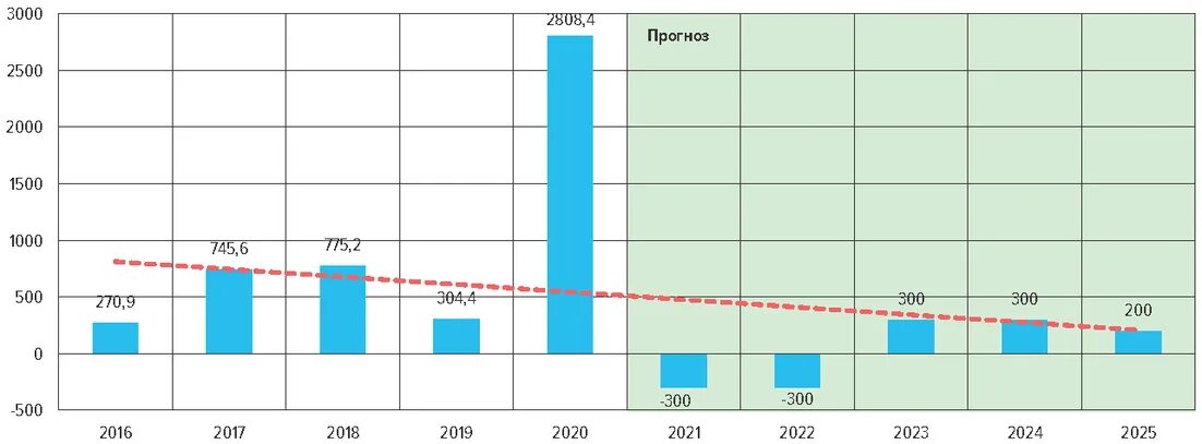 Проценты на цифровой рубль. Основные направления развития наличного денежного обращения на 2021-2025. Цифровой рубль 2025. Цифровой рубль статистика до 2025.