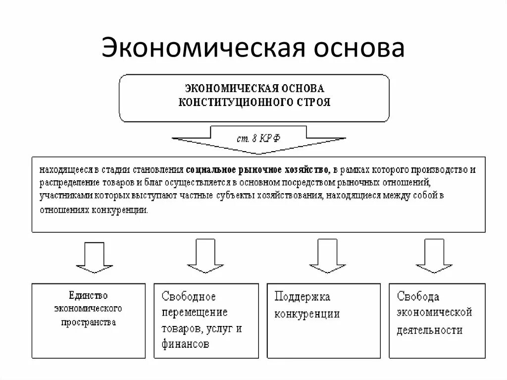 Основы экономики рф. Экономические основы. Экономическая основа государства. Эконом основа. Экономическая основа статья.