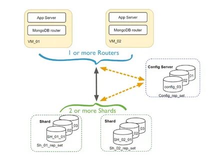 Mongodb example