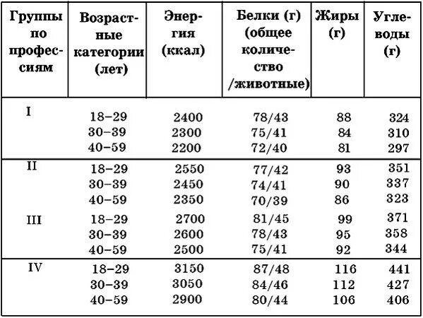 Суточная потребность белков жиров. Норма потребления белка углеводов и жиров. суточная норма потребления белка, жиров, углеводов. таблица нормы потребления белков жиров и углеводов.
