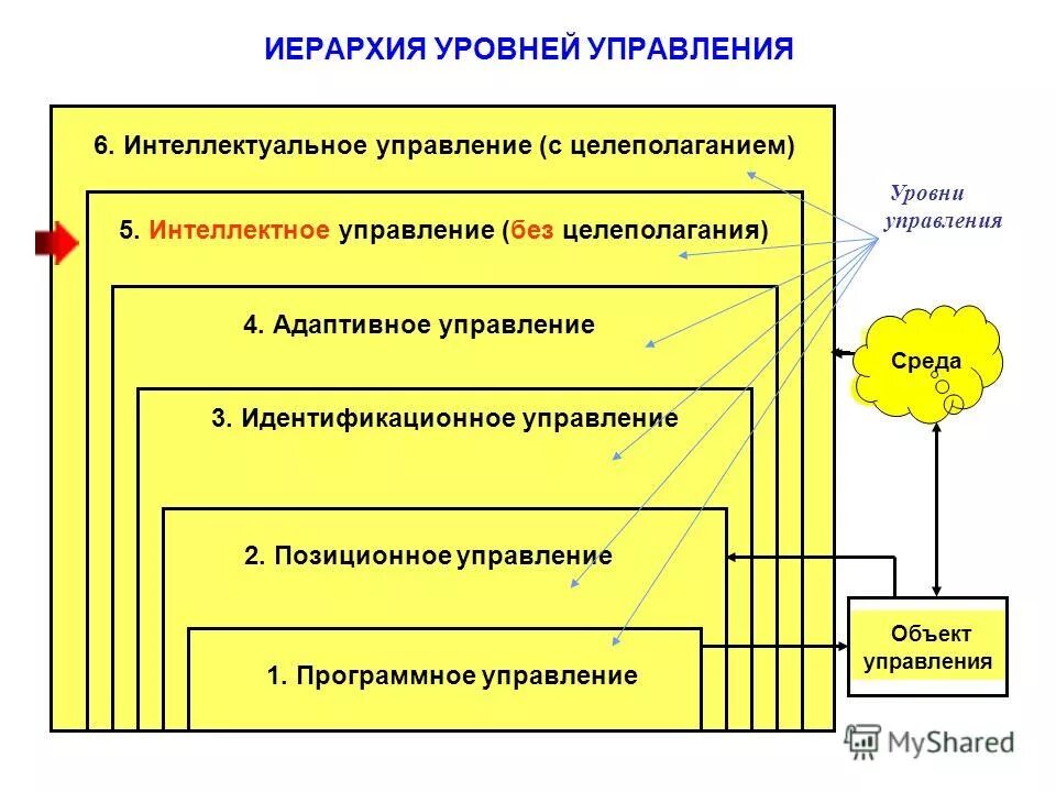 Электронное управление уровнем