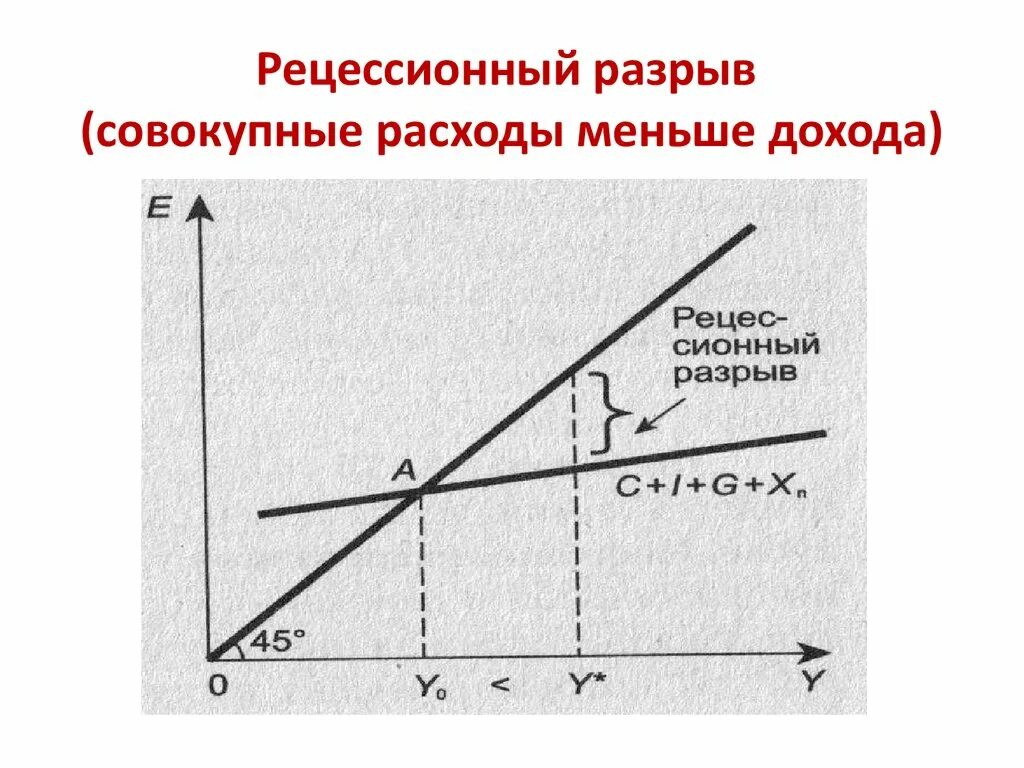 Маленький разрыв между. Рецессионный разрыв выпуска. Рецессионный и инфляционный разрывы. Кейнсианская модель роста. Рецессионный разрыв на графике.