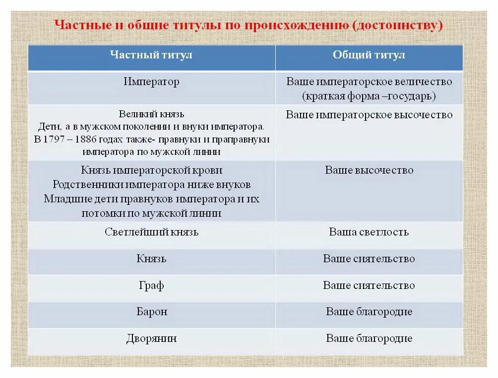 Иерархия в европе. Титулы в Российской империи 18 века. Дворянские титулы в России. Иерархия титулов в России. Дворянские титулы в Российской империи.