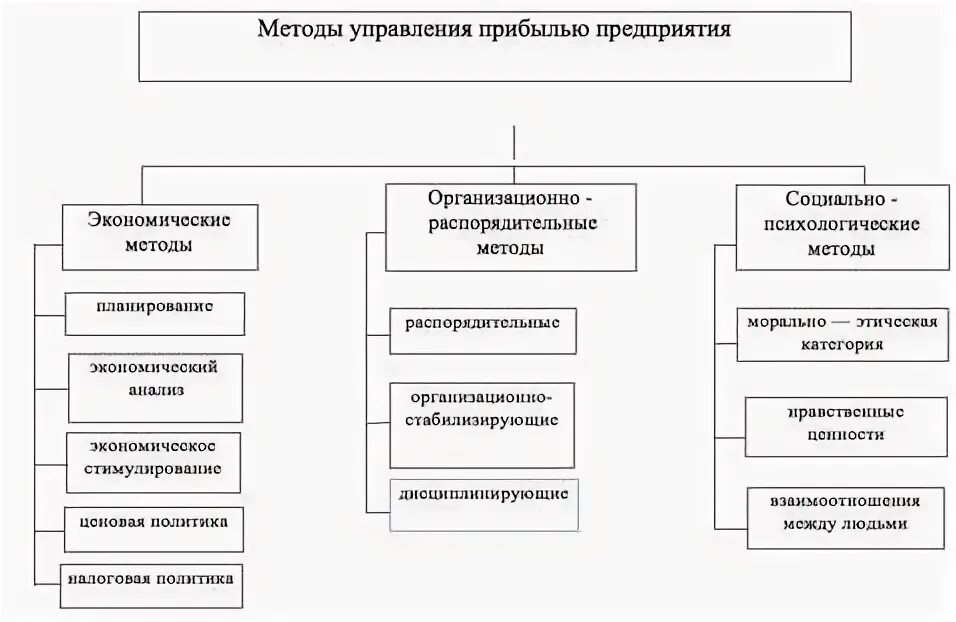 Методы управления прибылью предприятия. Методы управления доходами. Механизм управления прибылью. Формы управления прибылью