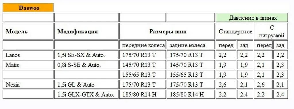 Сколько атмосфер в автомобиле. Давление в шинах Дэу Матиз. Матиз давление шин 145 70 r13. Daewoo Matiz давление в шинах. Давление в колесах Матиз 0.8.