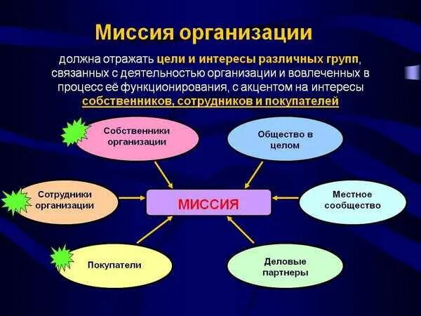 Группа ее функционирование. Миссия организации. Составление миссии организации. Миссия и цель. Определение миссии организации.