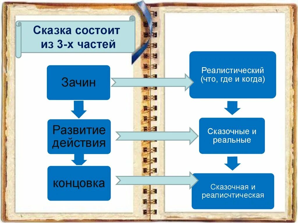 Как строится сказка. Из чего состоит ска с казка. из чего состоит сказка. из каких ча тей состоит сказка. структура сказки.