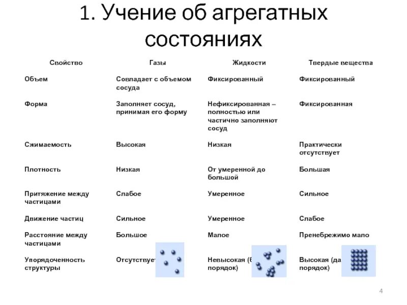 Агрегатные состояния вещества таблица 10 класс. Агрегатные состояния вещества таблица плазма. 4 Агрегатных состояния вещества в физике таблица. Таблица агрегатные состояния 10 класс плазма. Виды агрегатного вещества