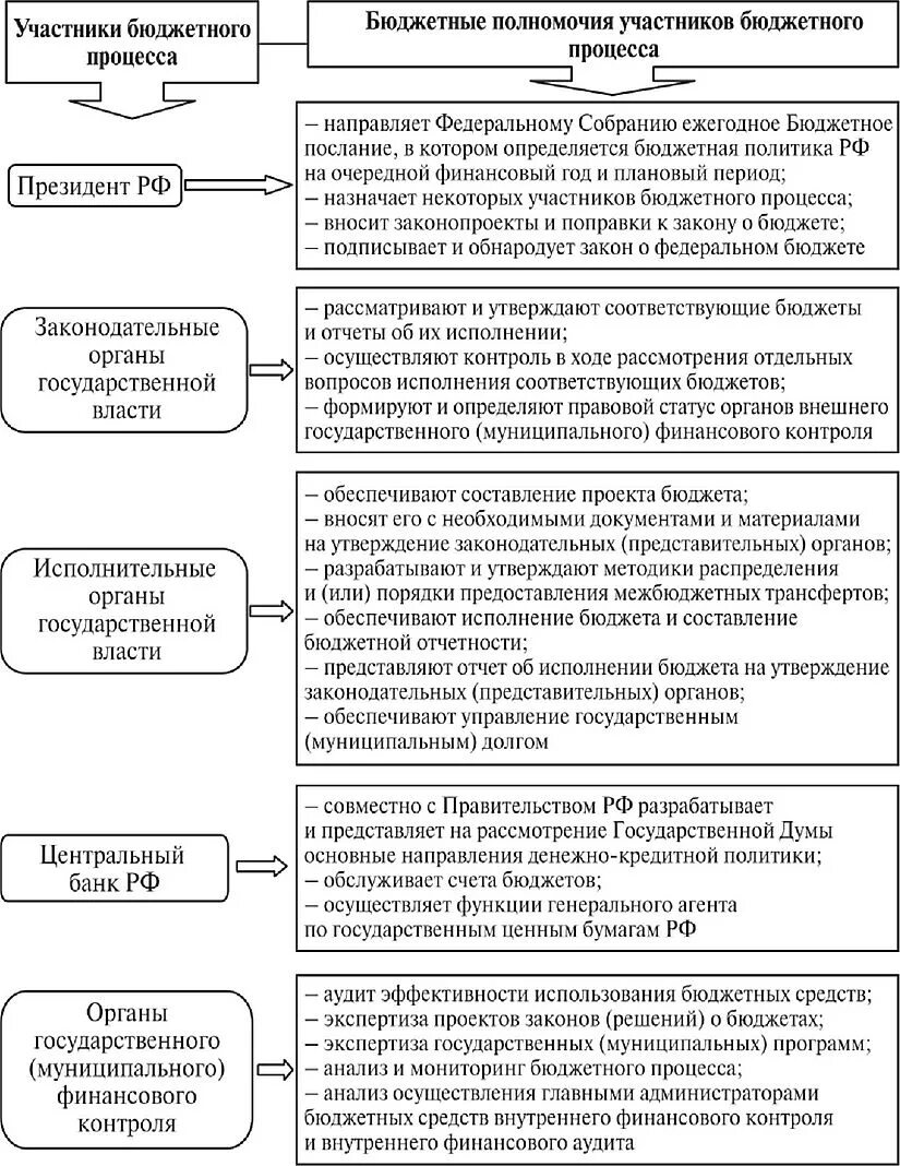 Этапы принятия государственного бюджета. Схема участников бюджетного процесса и их основные полномочия. Участники бюджетного процесса и их полномочия таблица. Полномочия участников бюджетного процесса в РФ. Стадии бюджетного процесса таблица.