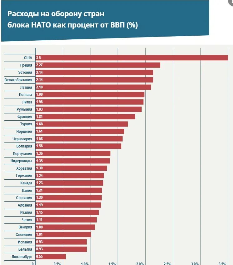 Численность армии НАТО на 2022. Расходы стран на оборону. Трата на оборону по странам. Затраты на оборону стран. Сша потратила на украину