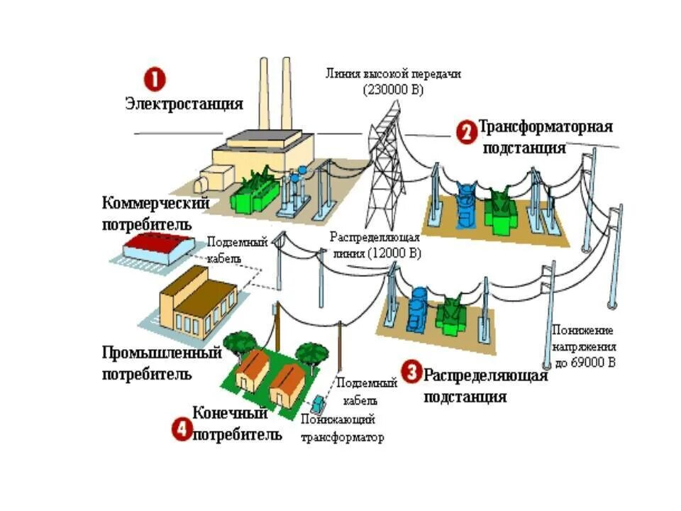 Получение и передача электроэнергии. Как осуществляется передача электроэнергии схема. схема распределения электроэнергии от электростанции к потребителю. схема производство передача и потребление электроэнергии. схема получения передачи и распределения электроэнергии.