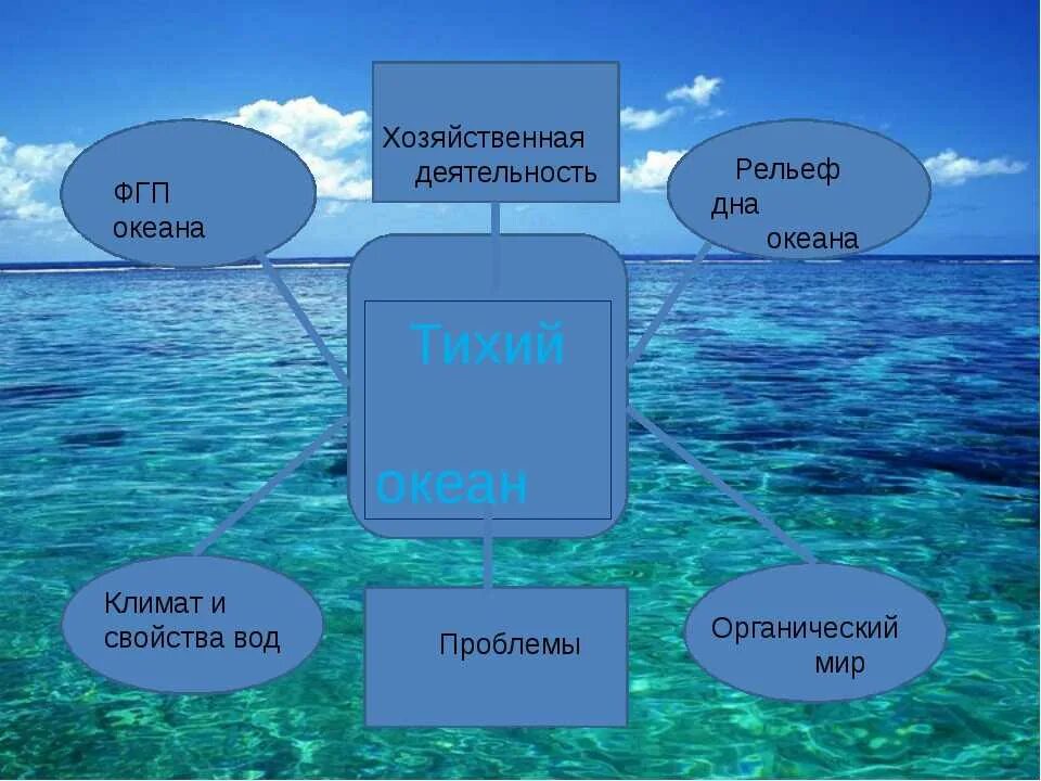 Свойства океана 6 класс