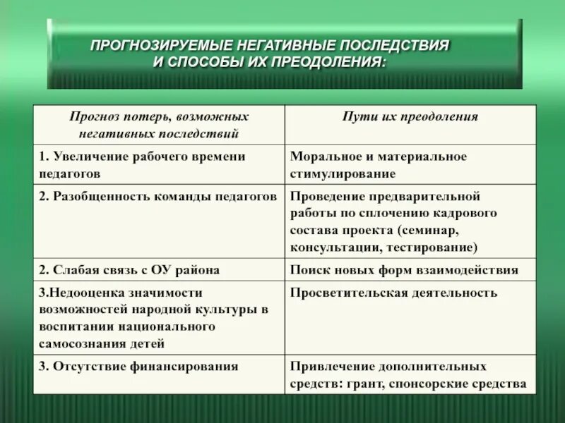 Положительные и отрицательные последствия экономики. Прогноз возможных негативных последствий реализации проекта. Позитивные и негативные последствия проектов. Ожидаемые последствия осуществления проекта. Негативные последствия примеры.