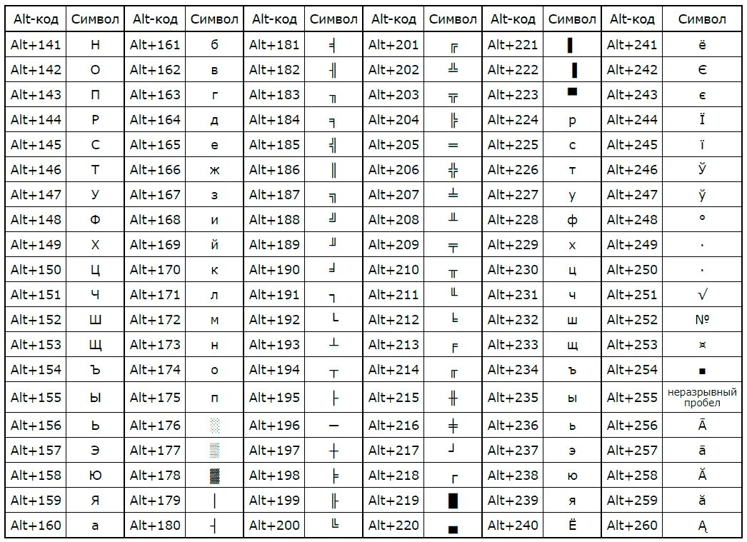 Какие символы используются для печати. Символы через Альт+таблица. Символы на клавиатуре alt список Windows 10. Таблица символов комбинация клавиш. Таблица комбинаций клавиш на клавиатуре для символов.