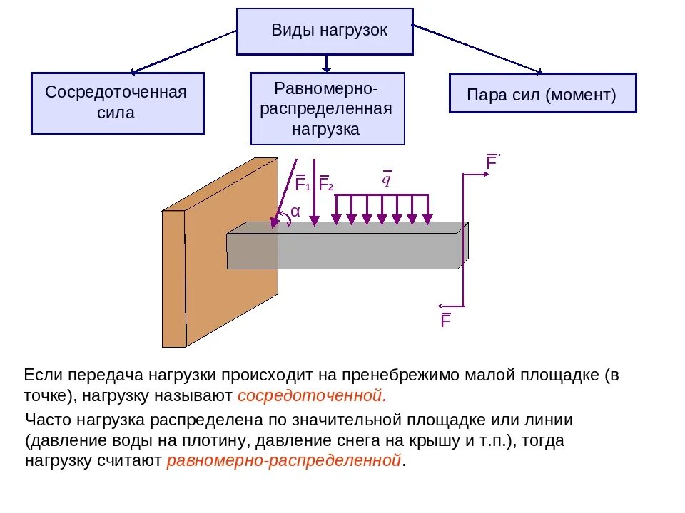 Виды нагрузок в технической механике