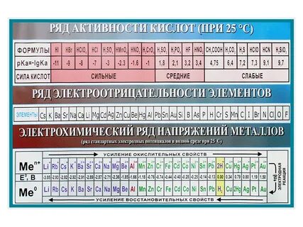 Таблица напряжения металлов по химии