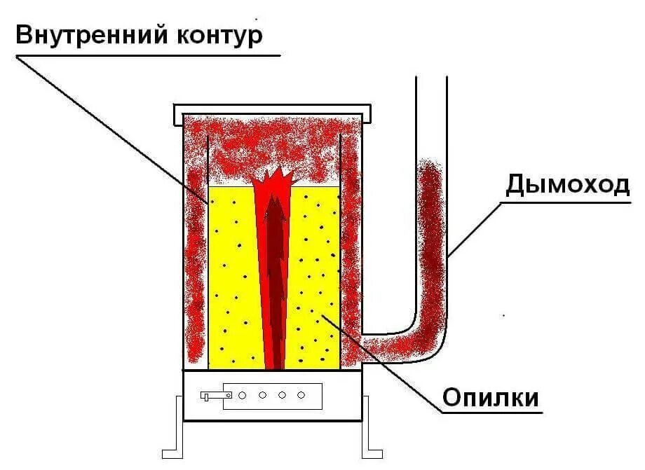 Печь на опилках длительного горения чертеж. Печка длительного горения чертежи. Печь на опилках длительного горения. Бубафоня печь длительного горения. Кпд печи длительного горения