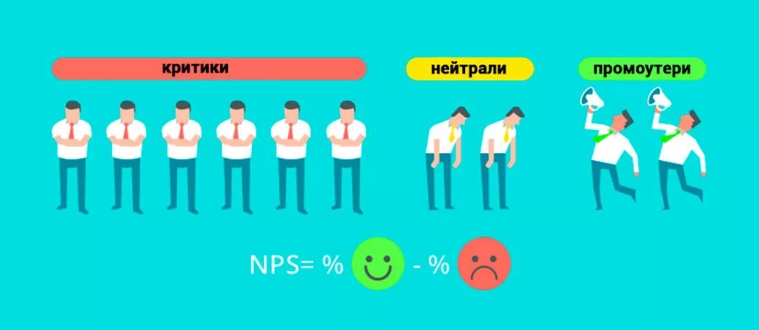 Enps сотрудников что это. Индекс лояльности клиентов. индекс лояльности сотрудников. индекс nps. индекс клиентской лояльности.