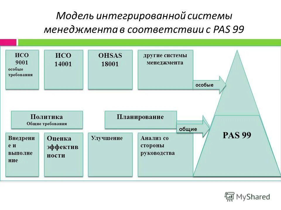 Интегрированная система менеджмента предприятия. Интегрированная система менеджмента и исо 9001. модель интегрированной системы менеджмента. модель интегрированной системы менеджмента в соответствии с pas 99. исм это система менеджмента.